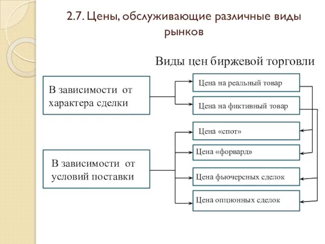 2.7. Цены, обслуживающие различные виды рынков Виды цен биржевой торговли Цена