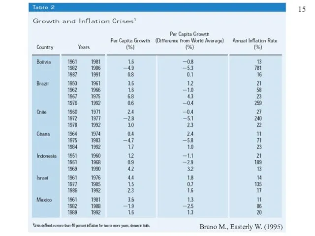 Bruno M., Easterly W. (1995) 15