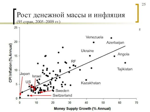 Рост денежной массы и инфляция (95 стран, 2005–2009 гг.) WorldBank.org Tajikistan