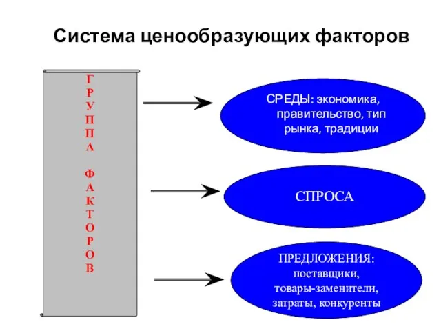 Система ценообразующих факторов Г Р У П П А Ф А