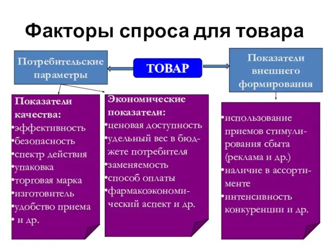 Факторы спроса для товара ТОВАР Экономические показатели: ценовая доступность удельный вес