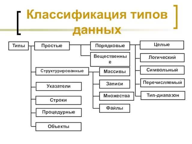 Классификация типов данных Типы Структурированные Простые Указатели Строки Процедурные Объекты Порядковые