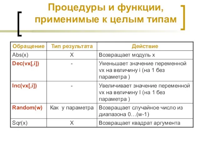 Процедуры и функции, применимые к целым типам