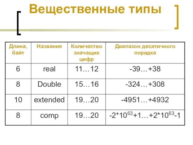 Вещественные типы