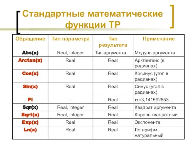 Стандартные математические функции ТР