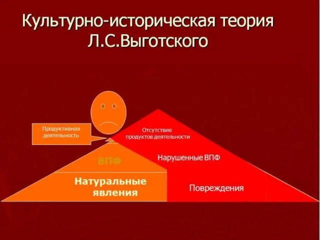 Культурно-историческая теория Выготского: