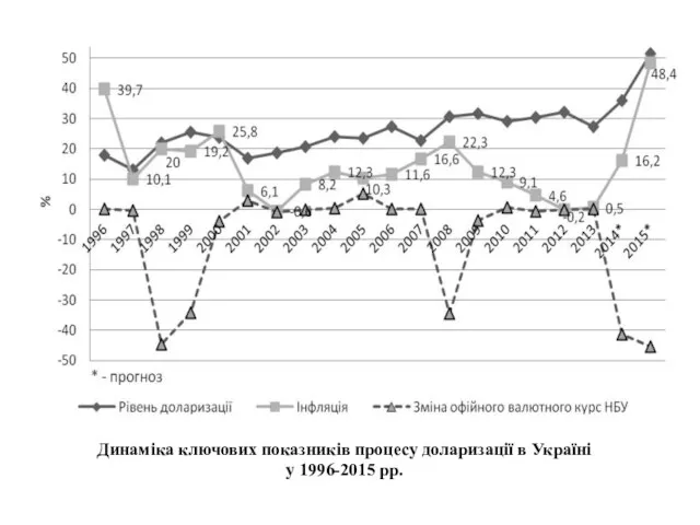 Динаміка ключових показників процесу доларизації в Україні у 1996-2015 рр.