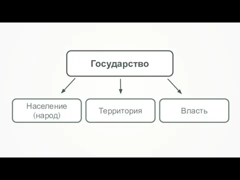 Государство Население (народ) Территория Власть