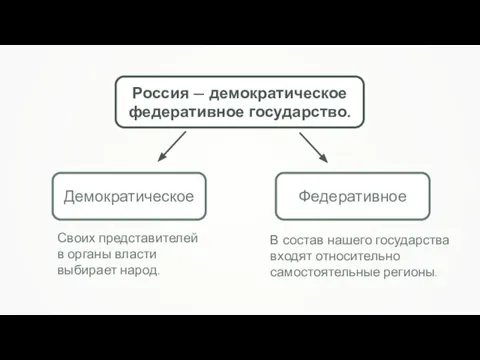 Россия — демократическое федеративное государство. Демократическое Федеративное Своих представителей в органы