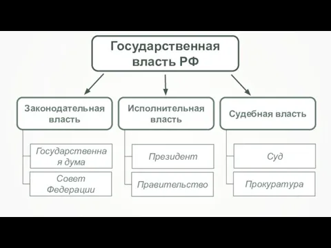 Государственная власть РФ Законодательная власть Исполнительная власть Судебная власть Государственная дума