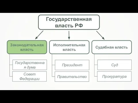 Государственная власть РФ Законодательная власть Исполнительная власть Судебная власть Государственная дума