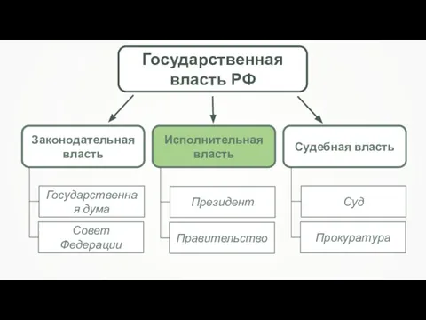 Государственная власть РФ Законодательная власть Исполнительная власть Судебная власть Государственная дума