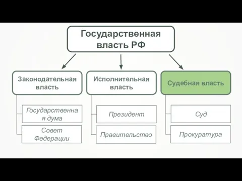 Государственная власть РФ Законодательная власть Исполнительная власть Судебная власть Государственная дума