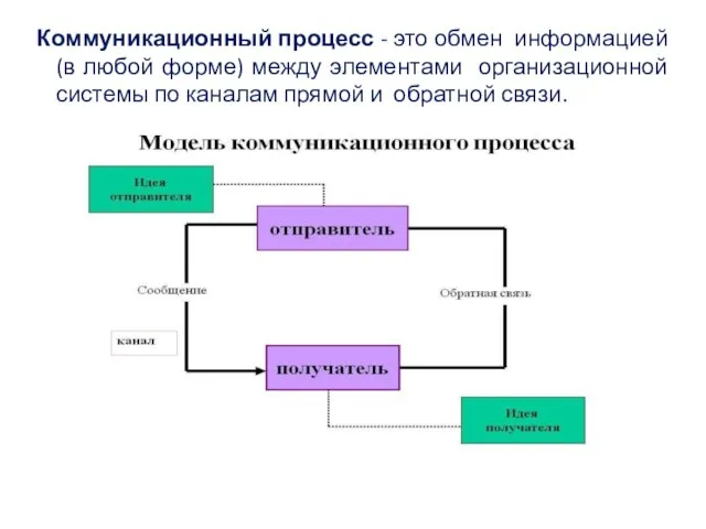 Коммуникационный процесс - это обмен информацией (в любой форме) между элементами