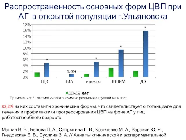 Распространенность основных форм ЦВП при АГ в открытой популяции г.Ульяновска Примечание:
