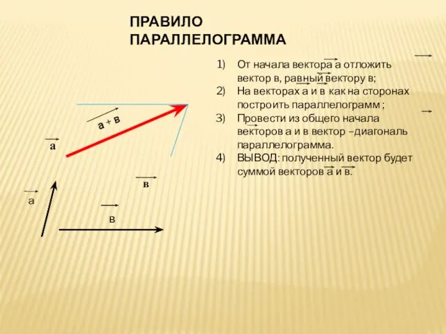 а + в ПРАВИЛО ПАРАЛЛЕЛОГРАММА От начала вектора а отложить вектор