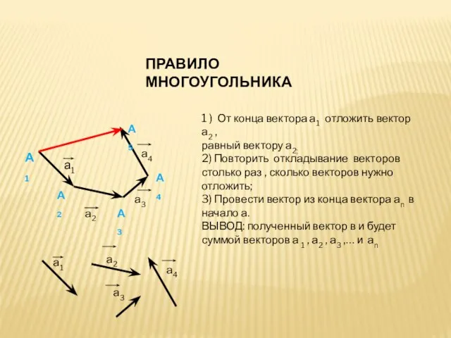 ПРАВИЛО МНОГОУГОЛЬНИКА а1 а2 а3 а4 А1 А2 А3 А4 А5