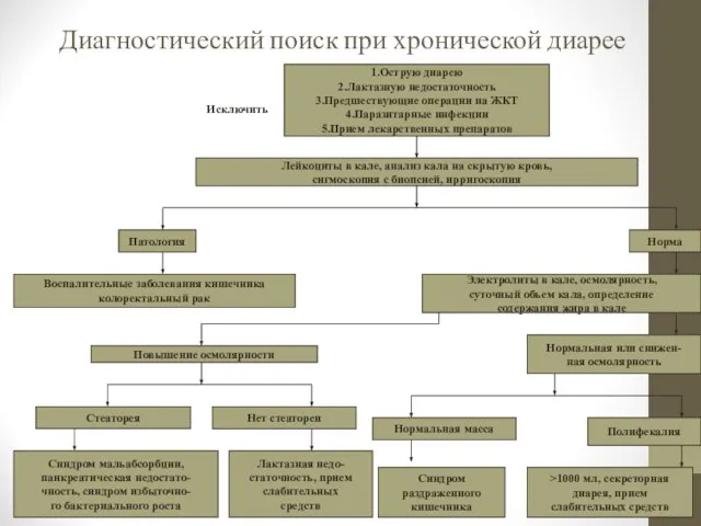 Диагностический поиск при хронической диарее 1.Острую диарею 2.Лактазную недостаточность 3.Предшествующие операции