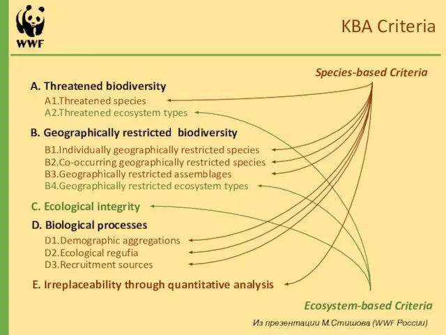 KBA Criteria A. Threatened biodiversity A1.Threatened species A2.Threatened ecosystem types B.