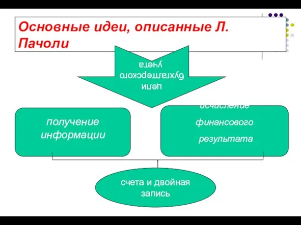 Основные идеи, описанные Л. Пачоли цели бухгалтерского учета получение информации исчисление