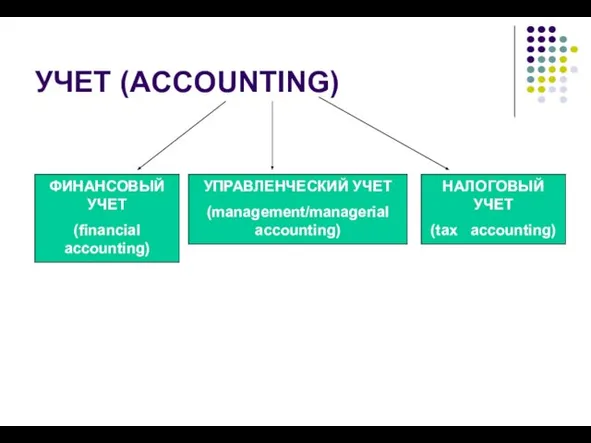 УЧЕТ (ACCOUNTING) ФИНАНСОВЫЙ УЧЕТ (financial accounting) УПРАВЛЕНЧЕСКИЙ УЧЕТ (management/managerial accounting) НАЛОГОВЫЙ УЧЕТ (tax accounting)