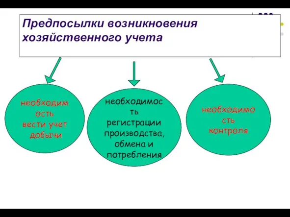 Предпосылки возникновения хозяйственного учета необходимость вести учет добычи необходимость регистрации производства, обмена и потребления необходимость контроля