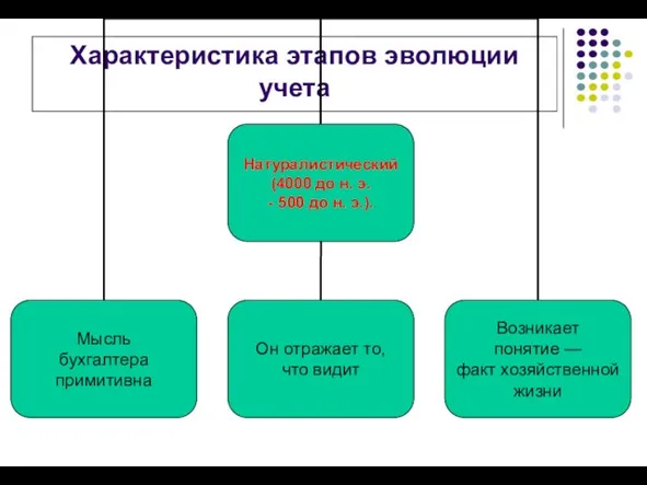 Характеристика этапов эволюции учета