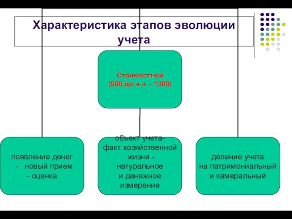 Характеристика этапов эволюции учета