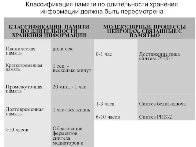 Классификация памяти по длительности хранения информации должна быть пересмотрена