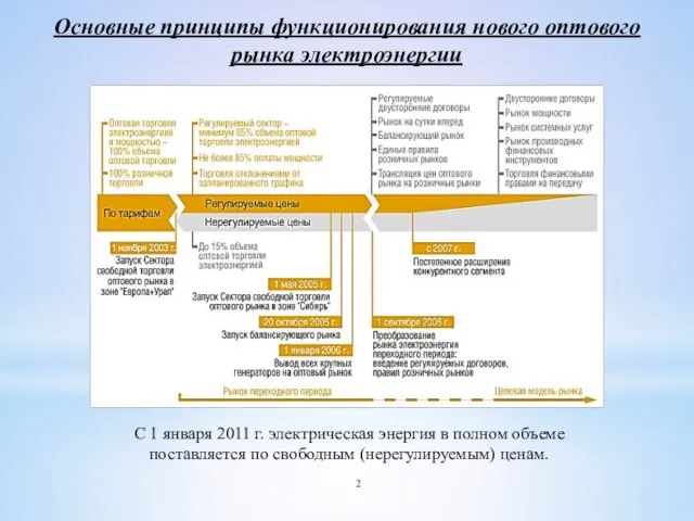 Основные принципы функционирования нового оптового рынка электроэнергии С 1 января 2011