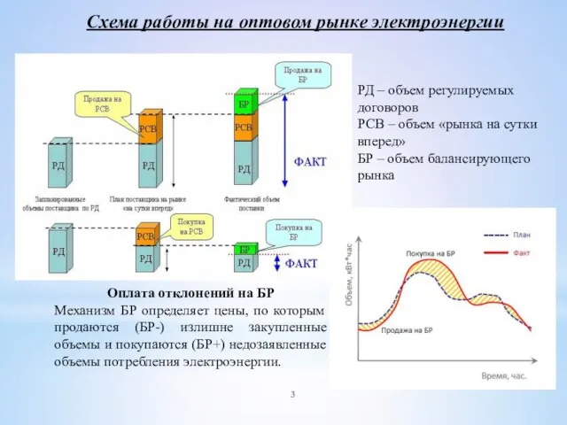 Оплата отклонений на БР Механизм БР определяет цены, по которым продаются