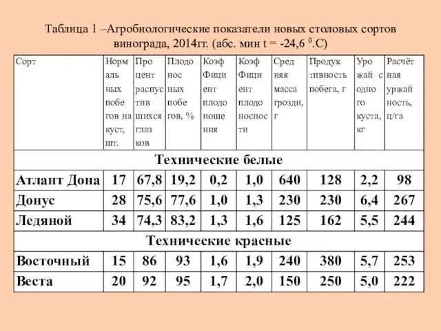 Таблица 1 –Агробиологические показатели новых столовых сортов винограда, 2014гг. (абс. мин t = -24,6 0.С)