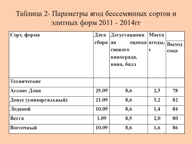 Таблица 2- Параметры ягод бессемянных сортов и элитных форм 2011 - 2014гг