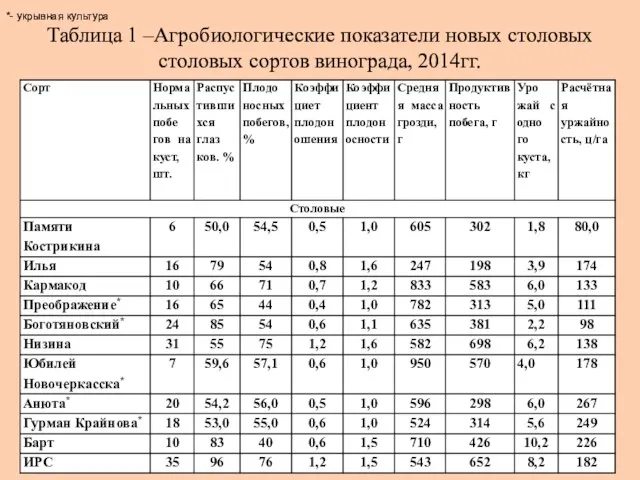 Таблица 1 –Агробиологические показатели новых столовых столовых сортов винограда, 2014гг. *- укрывная культура