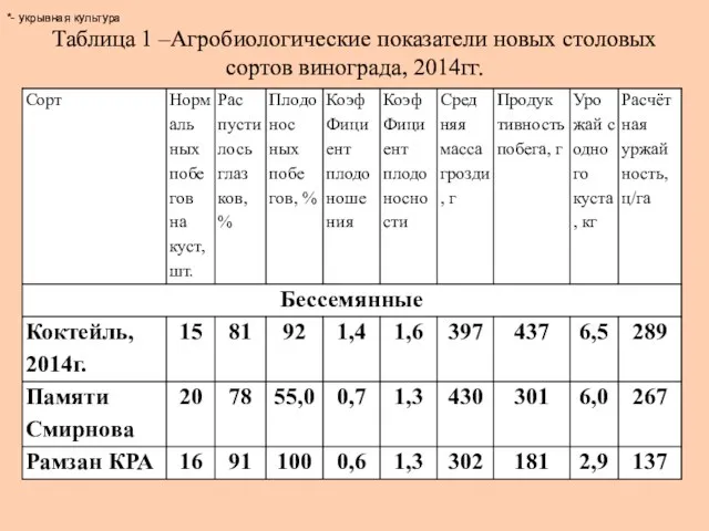 Таблица 1 –Агробиологические показатели новых столовых сортов винограда, 2014гг. *- укрывная культура