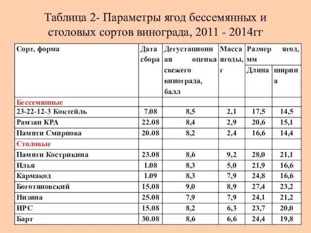 Таблица 2- Параметры ягод бессемянных и столовых сортов винограда, 2011 - 2014гг