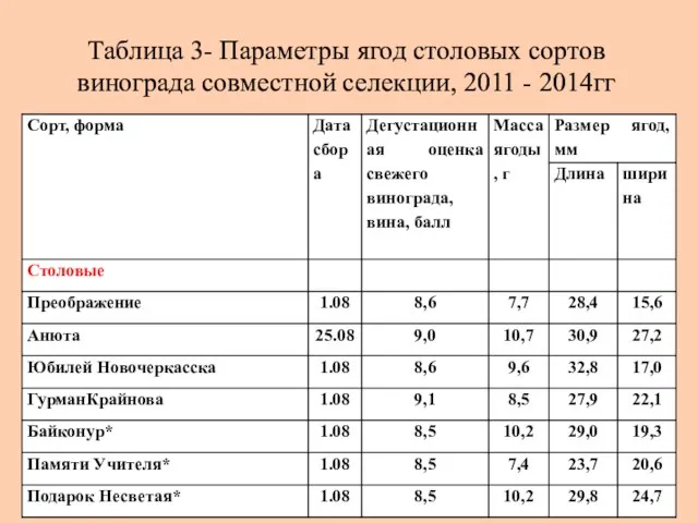Таблица 3- Параметры ягод столовых сортов винограда совместной селекции, 2011 - 2014гг