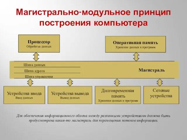 Магистрально-модульное принцип построения компьютера Для обеспечения информационного обмена между различными устройствами