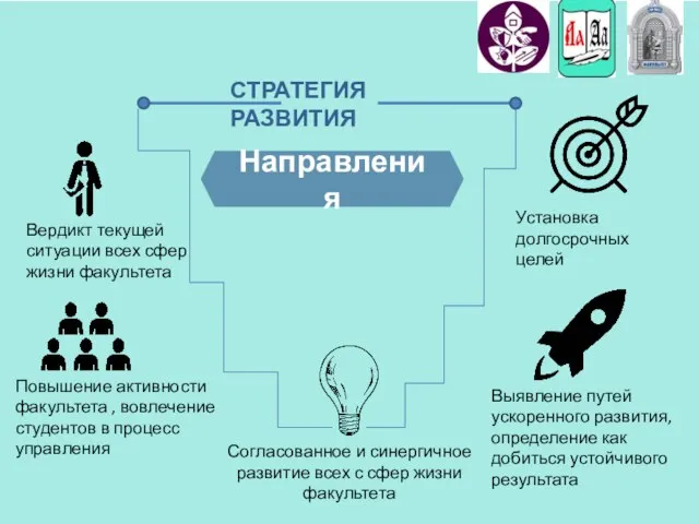 СТРАТЕГИЯ РАЗВИТИЯ Согласованное и синергичное развитие всех с сфер жизни факультета