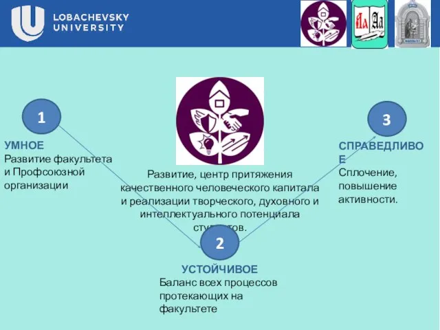 Развитие, центр притяжения качественного человеческого капитала и реализации творческого, духовного и