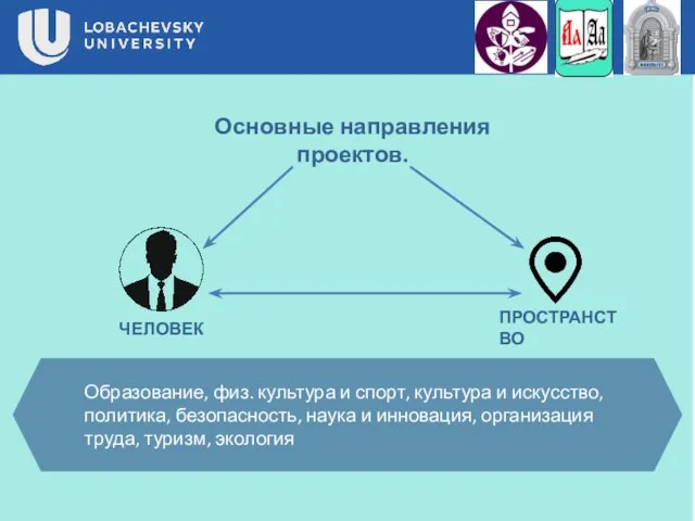 Основные направления проектов. ЧЕЛОВЕК ПРОСТРАНСТВО Образование, физ. культура и спорт, культура