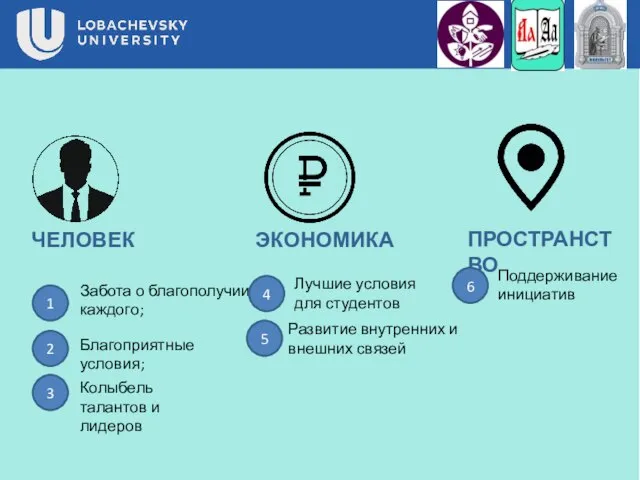 ЧЕЛОВЕК ЭКОНОМИКА ПРОСТРАНСТВО 1 Забота о благополучии каждого; 2 Благоприятные условия;