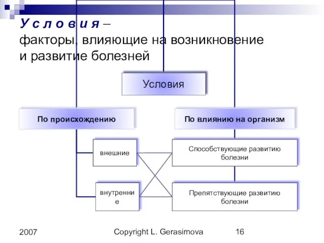 Copyright L. Gerasimova 2007 У с л о в и я