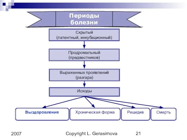 Copyright L. Gerasimova 2007 Скрытый (латентный, инкубационный) Периоды болезни Продромальный (предвестников)