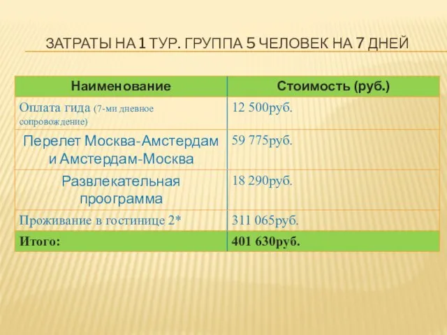 ЗАТРАТЫ НА 1 ТУР. ГРУППА 5 ЧЕЛОВЕК НА 7 ДНЕЙ