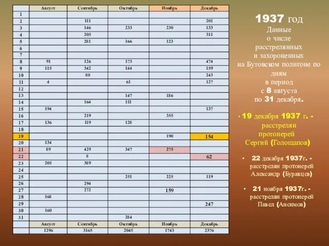 1937 год Данные о числе расстрелянных и захороненных на Бутовском полигоне