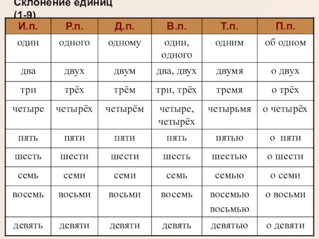 Склонение единиц (1-9)