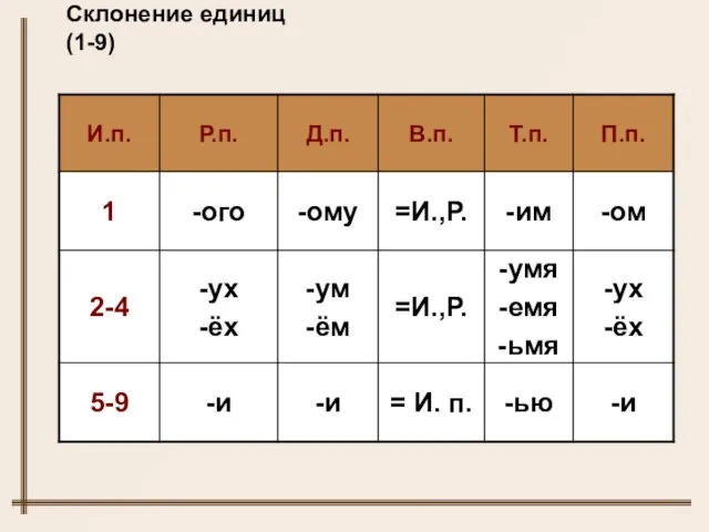 Склонение единиц (1-9)