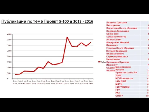 Публикации по теме Проект 5-100 в 2013 - 2016