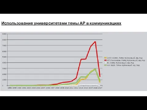 Использование университетами темы АР в коммуникациях